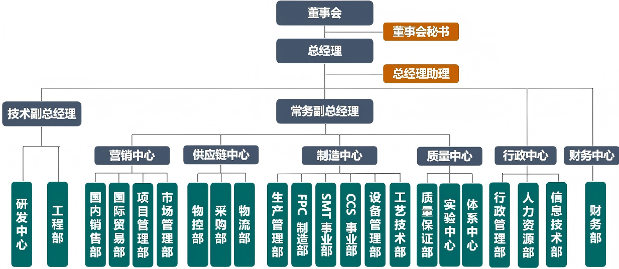 公司架构