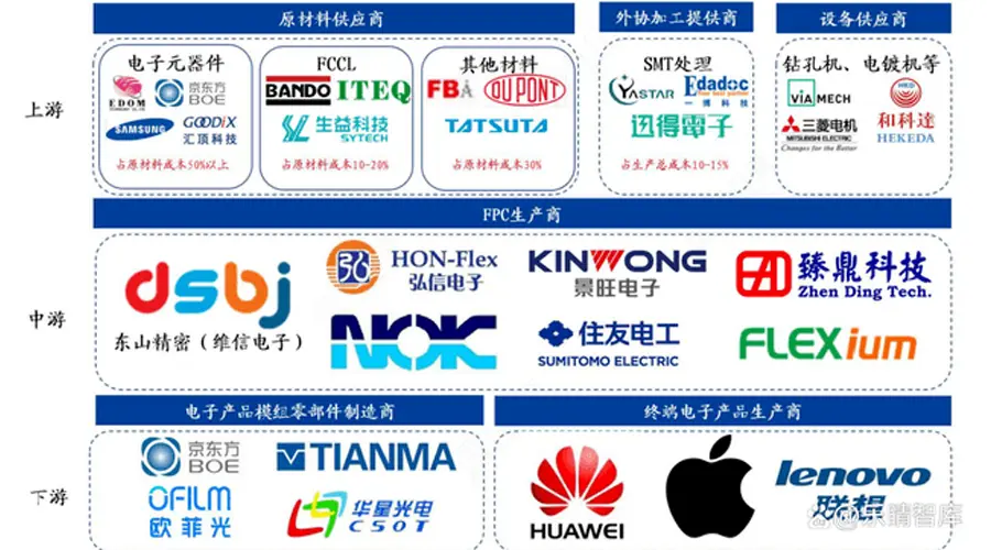 柔性印刷电路(FPC)行业分析